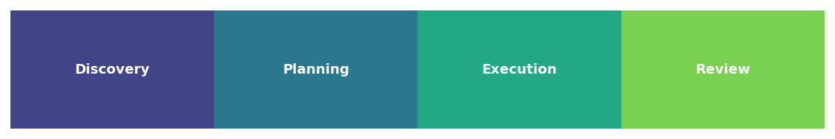 Process overview