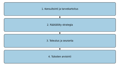 Prosessikaavio